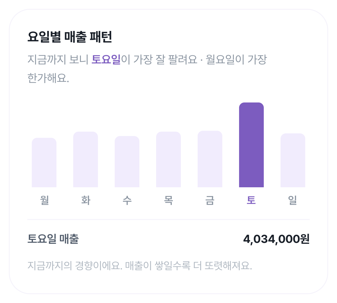 요일별 매출 패턴 화면